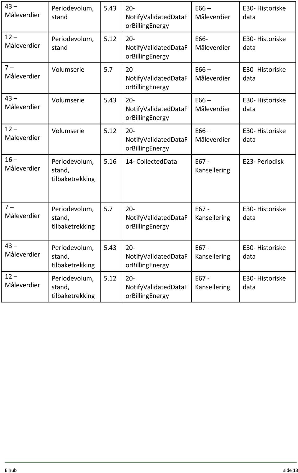 12 20 NotifyValidatedDataF orbillingenergy Periodevolum, stand, tilbaketrekking E66 E66 E66 E66 E66 5.