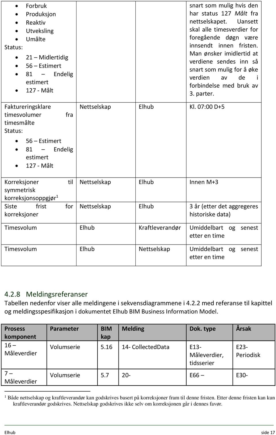 Uansett skal alle timesverdier for foregående døgn være innsendt innen fristen. Man ønsker imidlertid at verdiene sendes inn så snart som mulig for å øke verdien av de i forbindelse med bruk av 3.