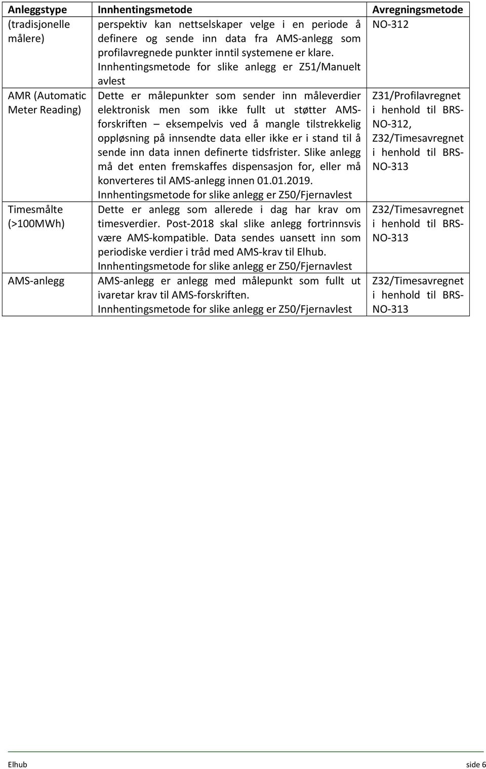 Innhentingsmetode for slike anlegg er Z51/Manuelt avlest NO 312 AMR (Automatic Meter Reading) Timesmålte (>100MWh) AMS anlegg Dette er målepunkter som sender inn måleverdier elektronisk men som ikke