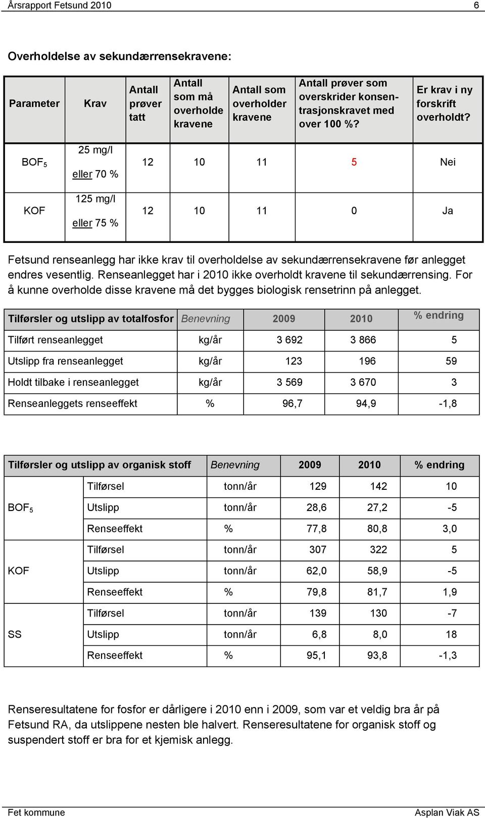 BOF 5 KOF 25 mg/l eller 70 % 125 mg/l eller 75 % 12 10 11 5 Nei 12 10 11 0 Ja Fetsund renseanlegg har ikke krav til overholdelse av sekundærrensekravene før anlegget endres vesentlig.