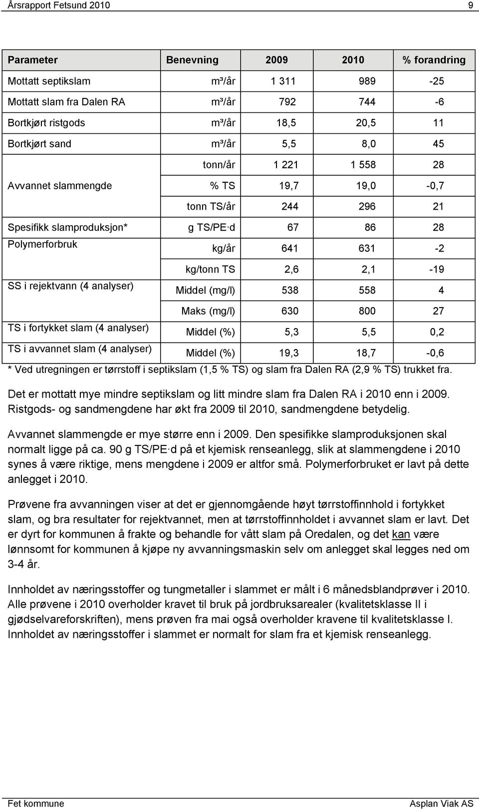 (4 analyser) kg/tonn TS 2,6 2,1-19 Middel (mg/l) 538 558 4 TS i fortykket slam (4 analyser) TS i avvannet slam (4 analyser) Maks (mg/l) 630 800 27 Middel (%) 5,3 5,5 0,2 Middel (%) 19,3 18,7-0,6 *