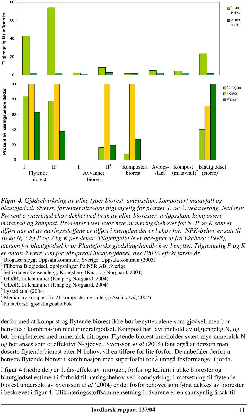 (storfe) 8 biorest biorest Figur 4. Gjødselvirkning av ulike typer biorest, avløpsslam, kompostert matavfall og blautgjødsel. Øverst: forventet nitrogen tilgjengelig for planter 1. og 2. vekstsesong.