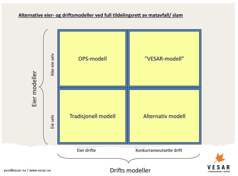 OPS-modell VESAR-modell Tradisjonell modell Alternativ