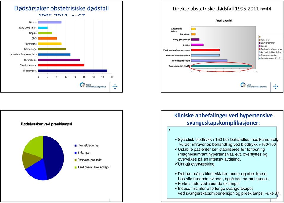 Fatty liver Early pregnancy Sepsis Post partum heamorrhage Amniotic fluid embolism Thromboembolism Preeclampsia/HELLP 0 2 4 6 8 10 12 14 16 Dødsårsaker ved preeklampsi Hjerneblødning Eklampsi