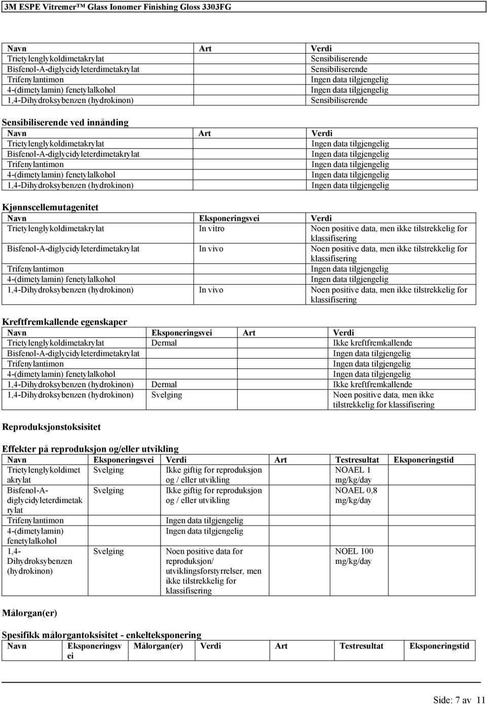 Trietylenglykoldimetakrylat Dermal Ikke kreftfremkallende Dermal Ikke kreftfremkallende Svelging Noen positive Reproduksjonstoksisitet Effekter på reproduksjon og/eller utvikling Navn Eksponeringsvei