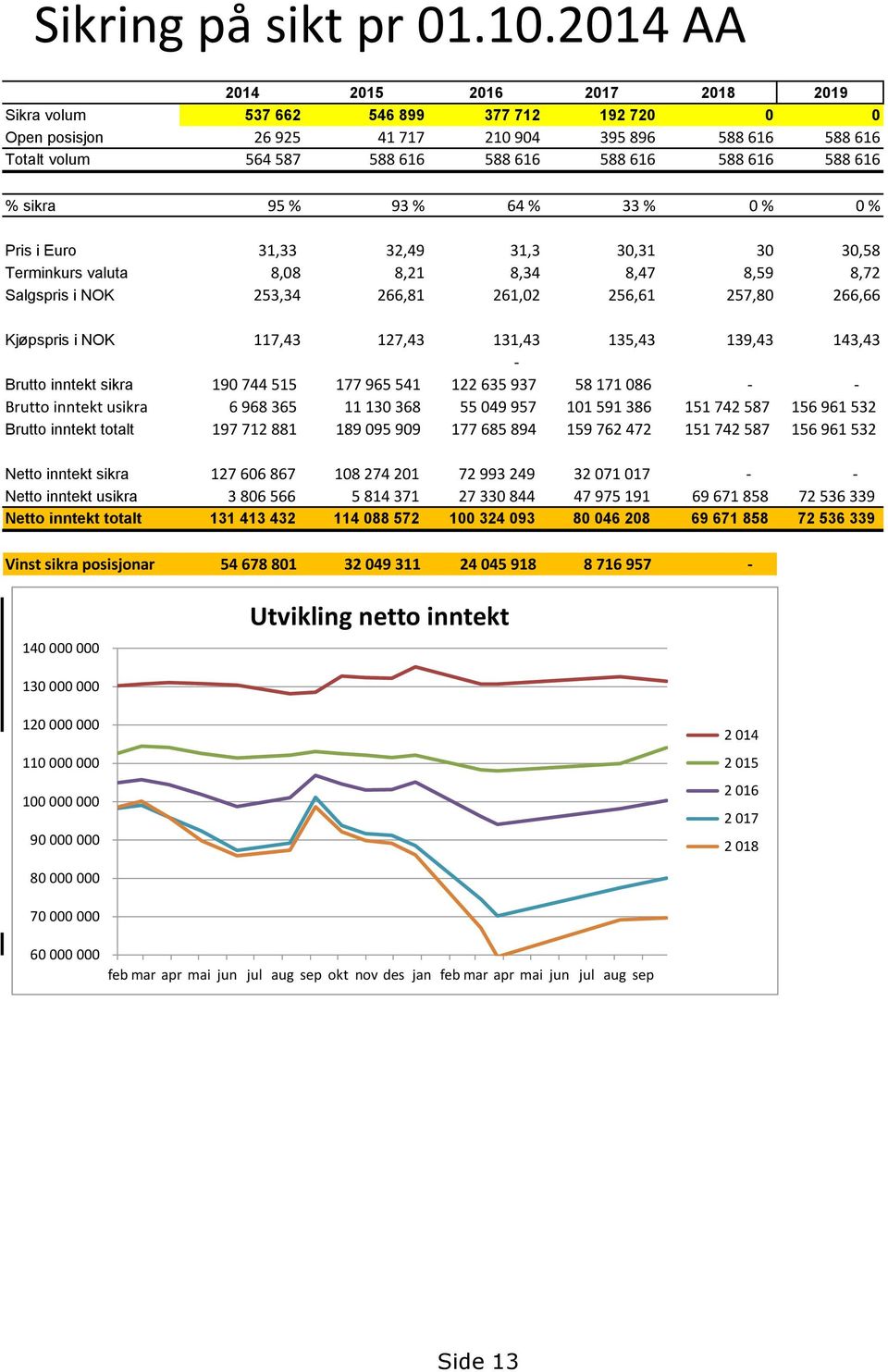 588 616 % sikra 95 % 93 % 64 % 33 % 0 % 0 % Pris i Euro 31,33 32,49 31,3 30,31 30 30,58 Terminkurs valuta 8,08 8,21 8,34 8,47 8,59 8,72 Salgspris i NOK 253,34 266,81 261,02 256,61 257,80 266,66