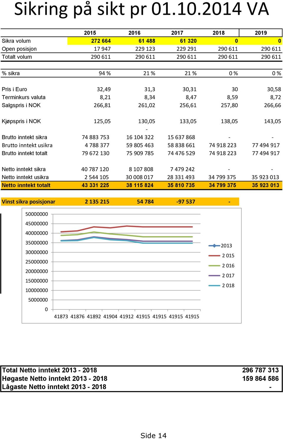 0 % 0 % Pris i Euro 32,49 31,3 30,31 30 30,58 Terminkurs valuta 8,21 8,34 8,47 8,59 8,72 Salgspris i NOK 266,81 261,02 256,61 257,80 266,66 Kjøpspris i NOK 125,05 130,05 133,05 138,05 143,05 - Brutto