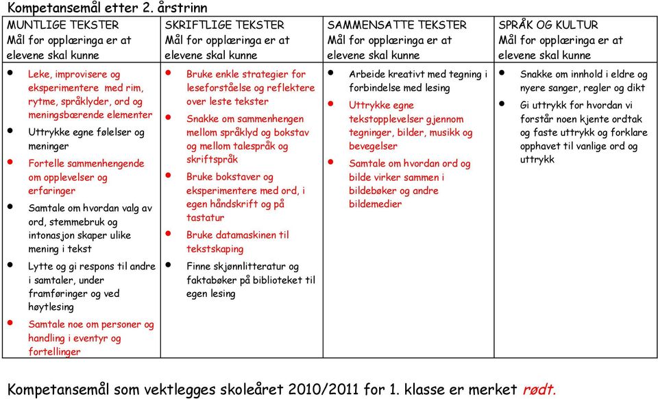 meninger Fortelle sammenhengende om opplevelser og erfaringer Samtale om hvordan valg av ord, stemmebruk og intonasjon skaper ulike mening i tekst Lytte og gi respons til andre i samtaler, under