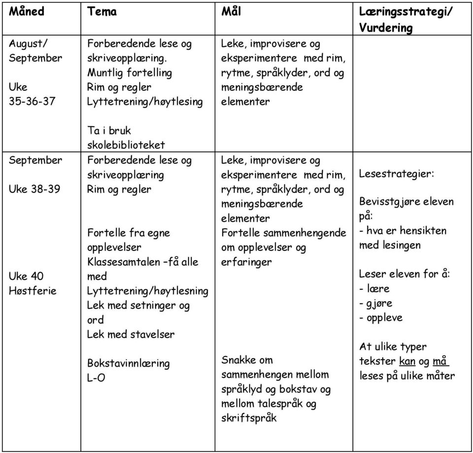 Forberedende lese og skriveopplæring Rim og regler Fortelle fra egne opplevelser Klassesamtalen få alle med Lyttetrening/høytlesning Lek med setninger og ord Lek med stavelser L-O Leke, improvisere
