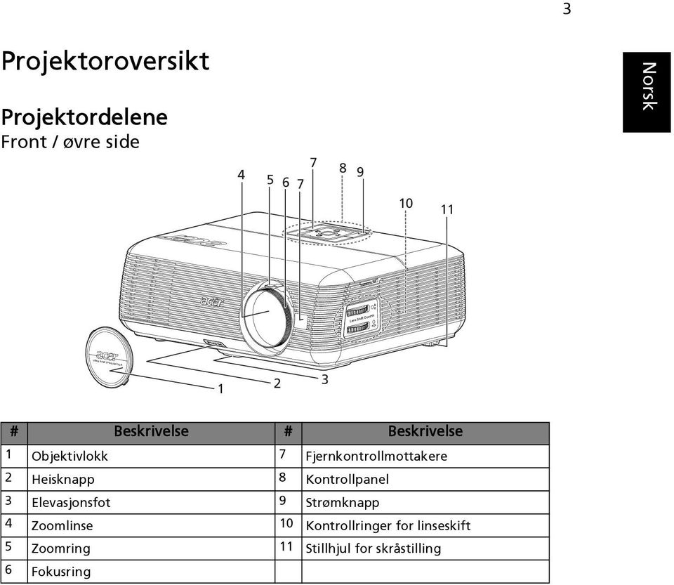 Fjernkontrollmottakere 2 Heisknapp 8 Kontrollpanel 3 Elevasjonsfot 9 Strømknapp 4