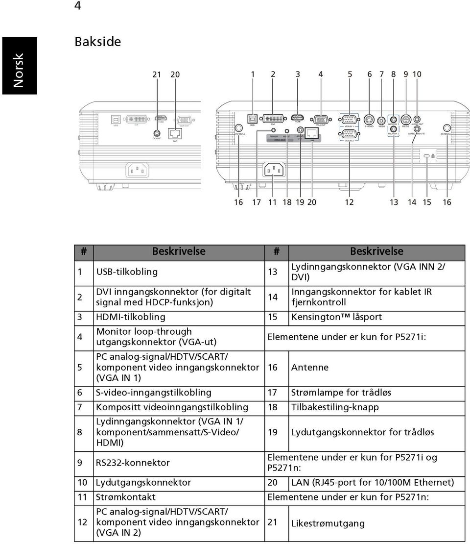 INN 2/ DVI) Inngangskonnektor for kablet IR fjernkontroll 3 HDMI-tilkobling 15 Kensington låsport 4 Monitor loop-through utgangskonnektor (VGA-ut) Elementene under er kun for P5271i: 5 PC