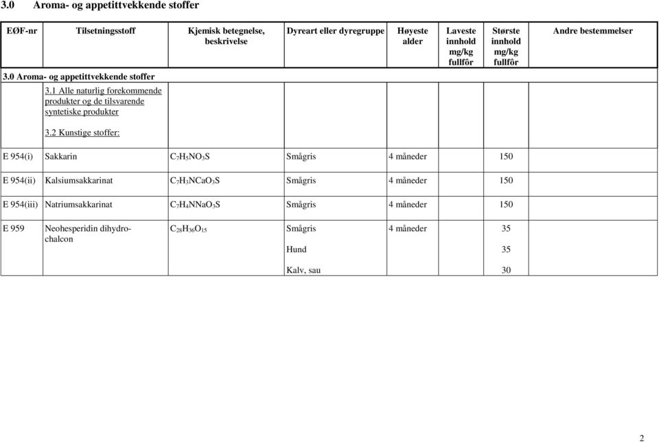 2 Kunstige stoffer: E 954(i) Sakkarin C 7H 5NO 3S Smågris 4 måneder 150 E 954(ii) Kalsiumsakkarinat C 7H 3NCaO 3S Smågris 4 måneder 150