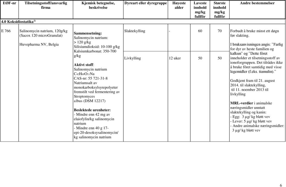 Belgia Sammensetning: Salinomycin natrium: > 120 g/kg Silisiumdioksid: 10-100 g/kg Kalsiumkarbonat: 350-700 g/kg Aktivt stoff: Salinomycin natrium C42H69O11Na CAS-nr: 55 721-31-8 Natriumsalt av