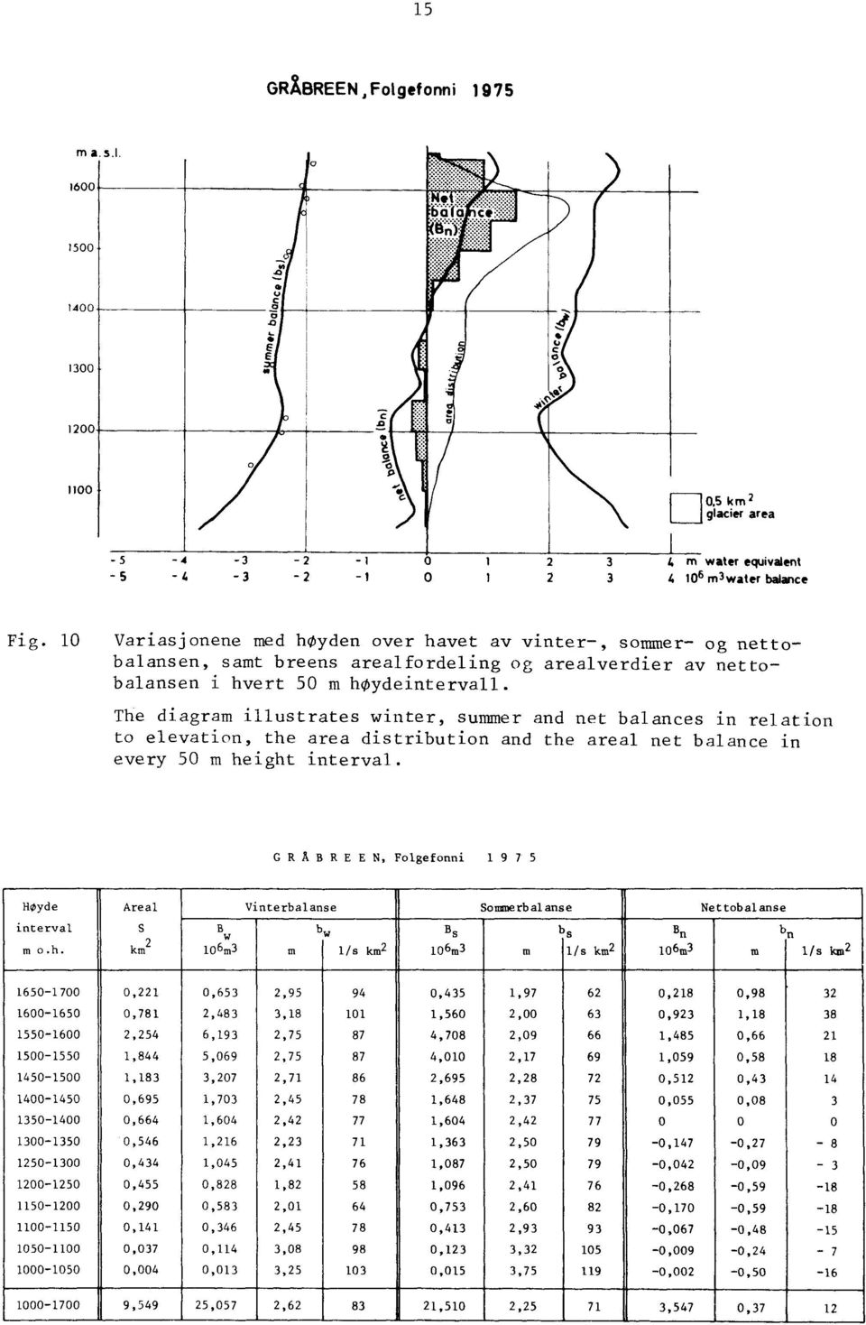 The diagram illustrates winter, summer and net balances in relation to elevation, the area distribution and the areal net balanee in every 50 m height interval.