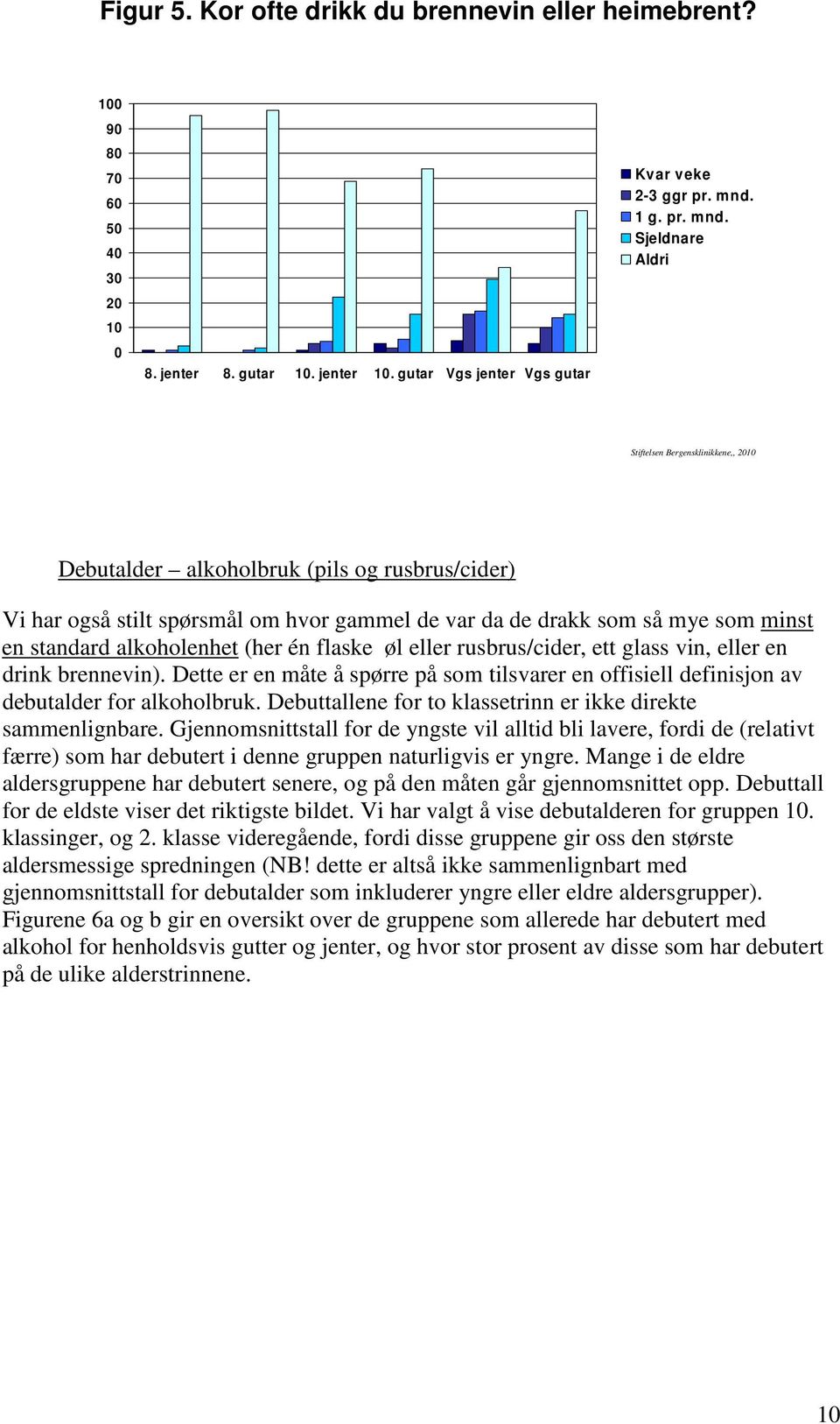 Sjeldnare Aldri Stiftelsen Bergensklinikkene,, 1 Debutalder alkoholbruk (pils og rusbrus/cider) Vi har også stilt spørsmål om hvor gammel de var da de drakk som så mye som minst en standard