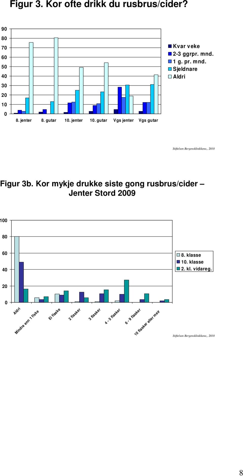 Kor mykje drukke siste gong rusbrus/cider Jenter Stord 9 1 8 6 8. klasse 1. klasse 2. kl. vidareg.