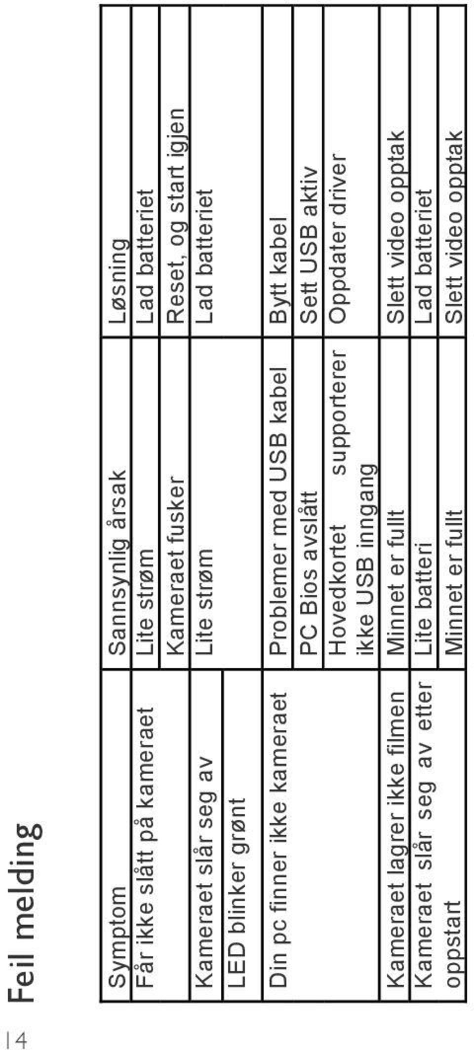 Bytt kabel PC Bios avslått Sett USB aktiv Hovedkortet supporterer Oppdater driver ikke USB inngang Kameraet lagrer ikke filmen