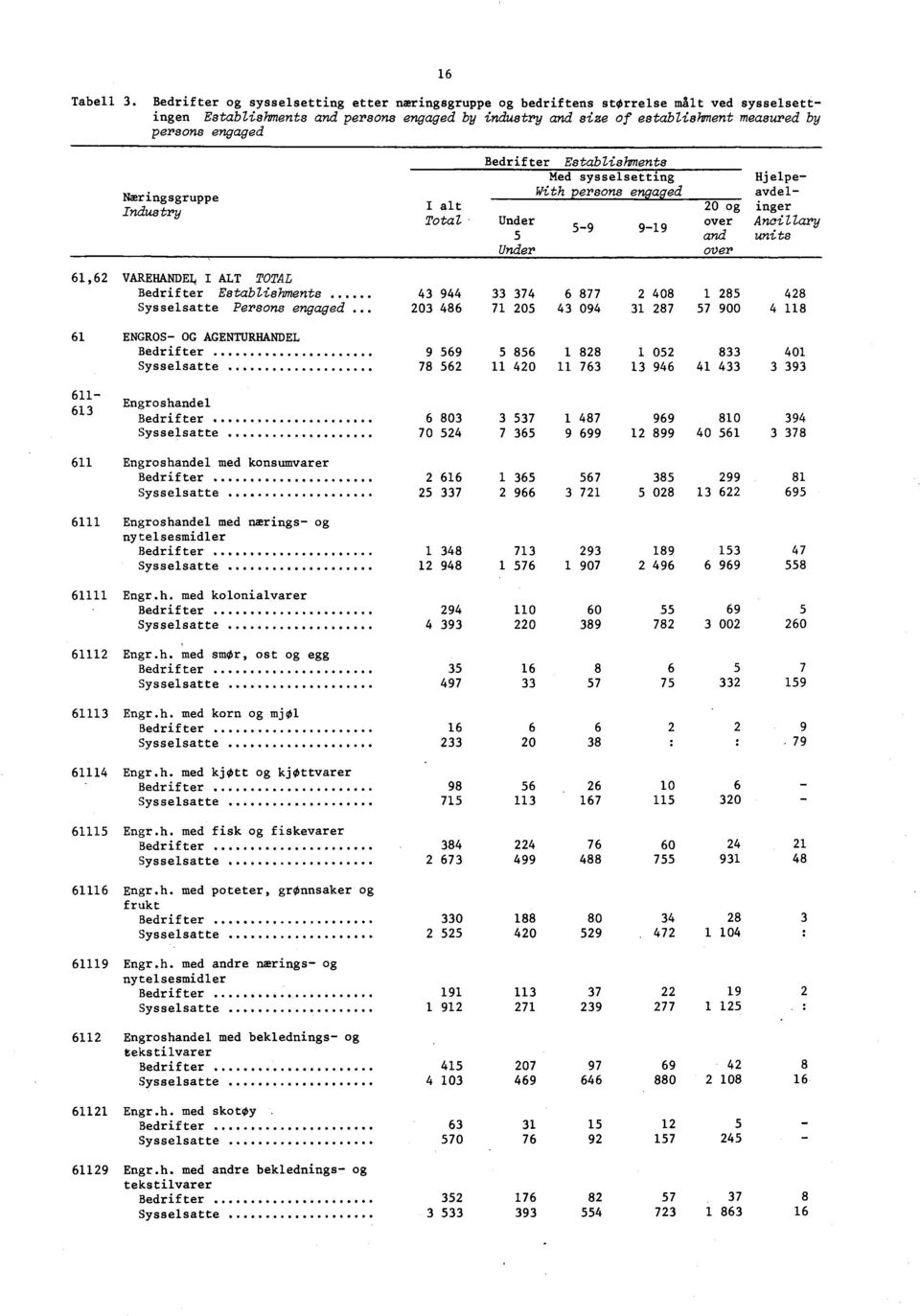 ALT TOTAL Establishments Sysselsatte Persons engaged 0 ENGROS OG AGENTURHANDEL 9 Sysselsatte 9 0 0 09 900 9 0 0 0 9 9 Engroshandel Sysselsatte 0 0 99 0 9 9 99 99 0 Engroshandel med konsumvarer