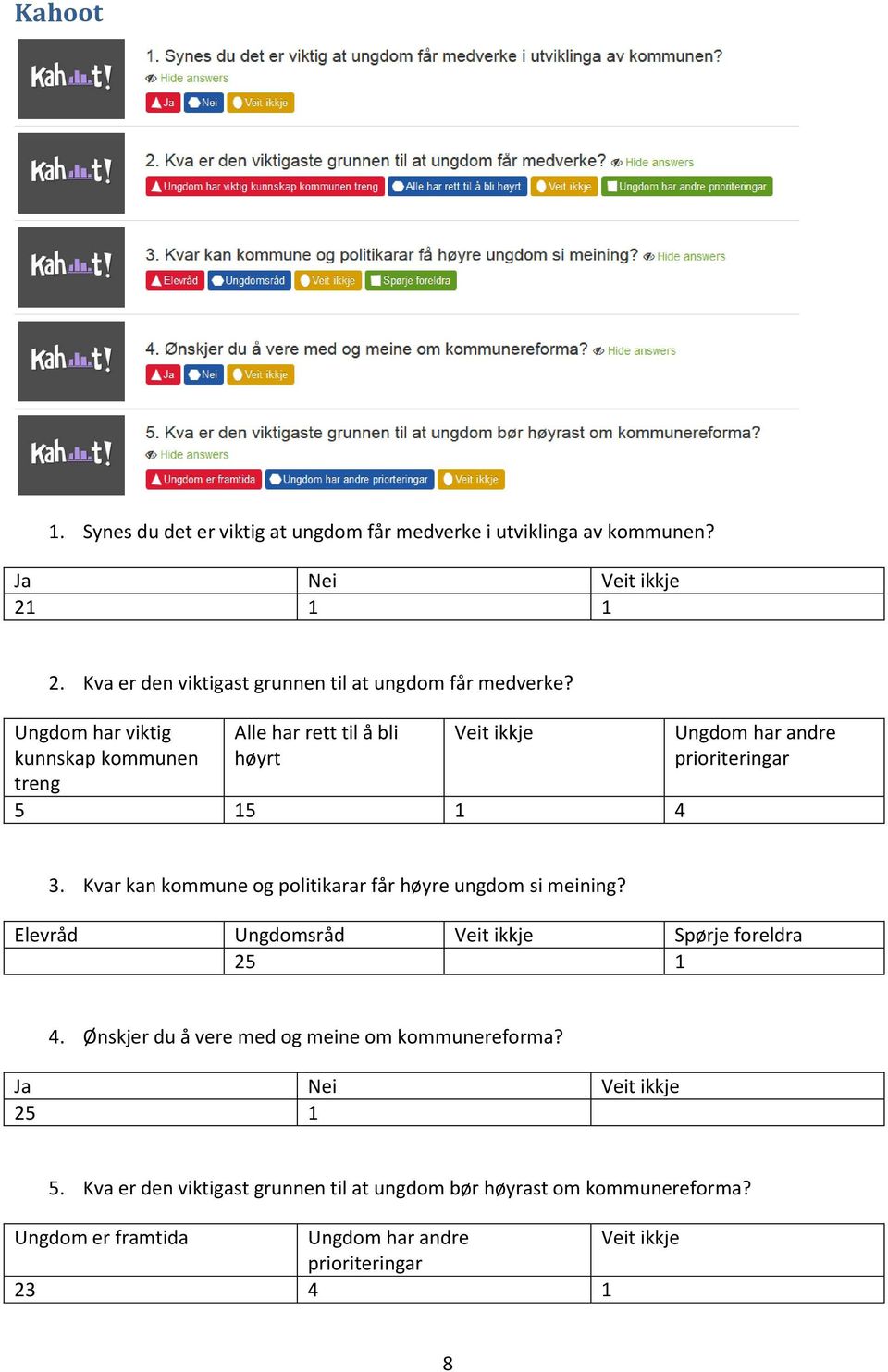 Ungdom har viktig kunnskap kommunen treng Alle har rett til å bli høyrt Veit ikkje 5 15 1 4 Ungdom har andre prioriteringar 3.