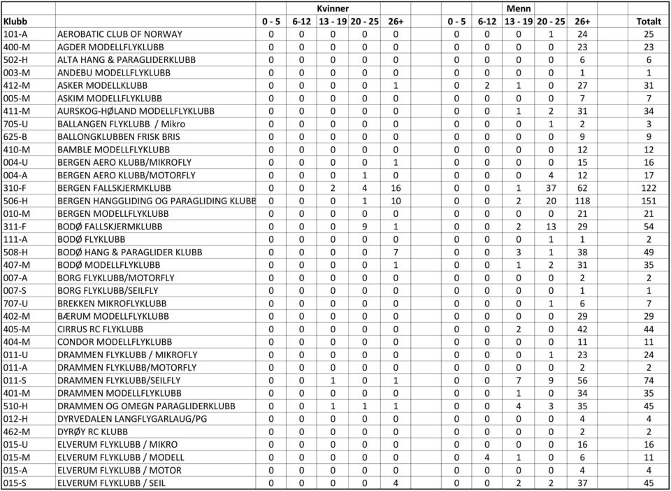 Mikro 0 0 0 0 0 0 0 0 1 2 3 625-B BALLONGKLUBBEN FRISK BRIS 0 0 0 0 0 0 0 0 0 9 9 410-M BAMBLE MODELLFLYKLUBB 0 0 0 0 0 0 0 0 0 12 12 004-U BERGEN AERO KLUBB/MIKROFLY 0 0 0 0 1 0 0 0 0 15 16 004-A