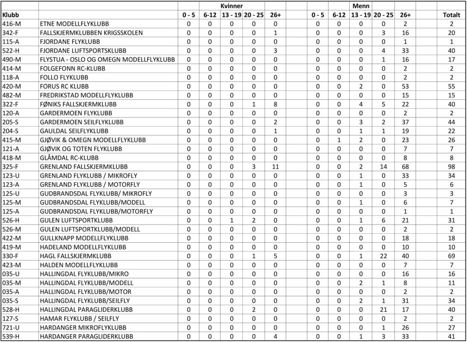 0 0 2 0 53 55 482-M FREDRIKSTAD MODELLFLYKLUBB 0 0 0 0 0 0 0 0 0 15 15 322-F FØNIKS FALLSKJERMKLUBB 0 0 0 1 8 0 0 4 5 22 40 120-A GARDERMOEN FLYKLUBB 0 0 0 0 0 0 0 0 0 2 2 205-S GARDERMOEN