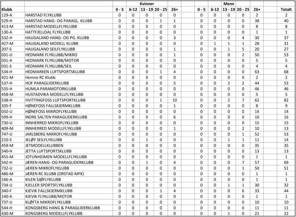 KLUBB 0 0 0 0 3 0 0 0 4 30 37 427-M HAUGALAND MODELL KLUBB 0 0 0 0 0 0 1 1 1 28 31 207-S HAUGALAND SEILFLYKLUBB 0 0 0 0 1 0 0 1 5 20 27 031-U HEDMARK FLYKLUBB/MIKRO 0 0 0 0 1 0 0 0 2 50 53 031-A