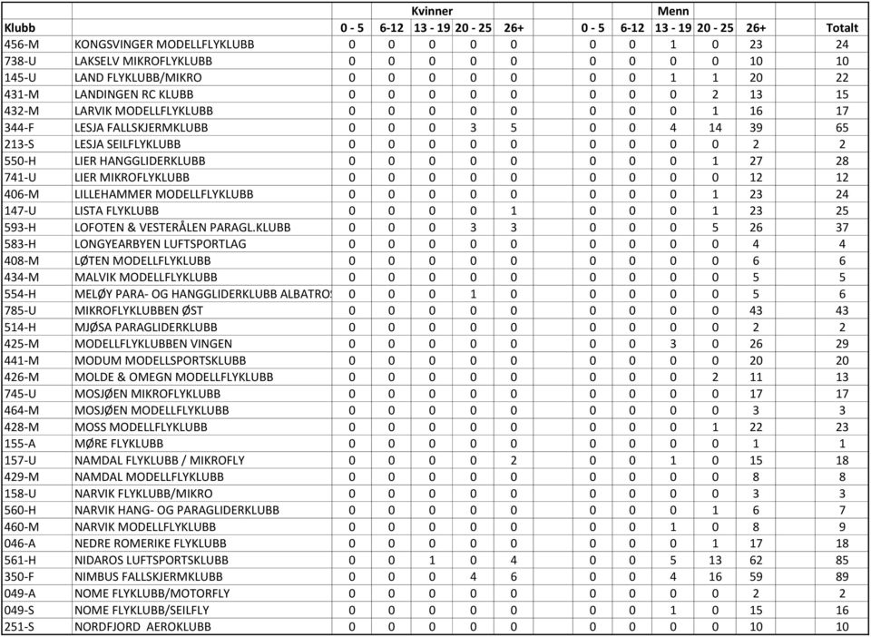 0 0 1 27 28 741-U LIER MIKROFLYKLUBB 0 0 0 0 0 0 0 0 0 12 12 406-M LILLEHAMMER MODELLFLYKLUBB 0 0 0 0 0 0 0 0 1 23 24 147-U LISTA FLYKLUBB 0 0 0 0 1 0 0 0 1 23 25 593-H LOFOTEN & VESTERÅLEN PARAGL.