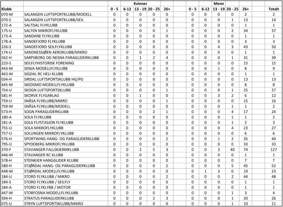 0 0 0 0 0 0 0 1 1 562-H SARPSBORG OG NESNA PARAGLIDERKLUBB 0 0 1 2 4 0 0 0 1 31 39 223-S SEILFLYHISTORISK FORENING 0 0 0 0 0 0 0 0 0 15 15 443-M SENJA MODELLFLYKLUBB 0 0 0 0 0 0 0 1 0 8 9 463-M