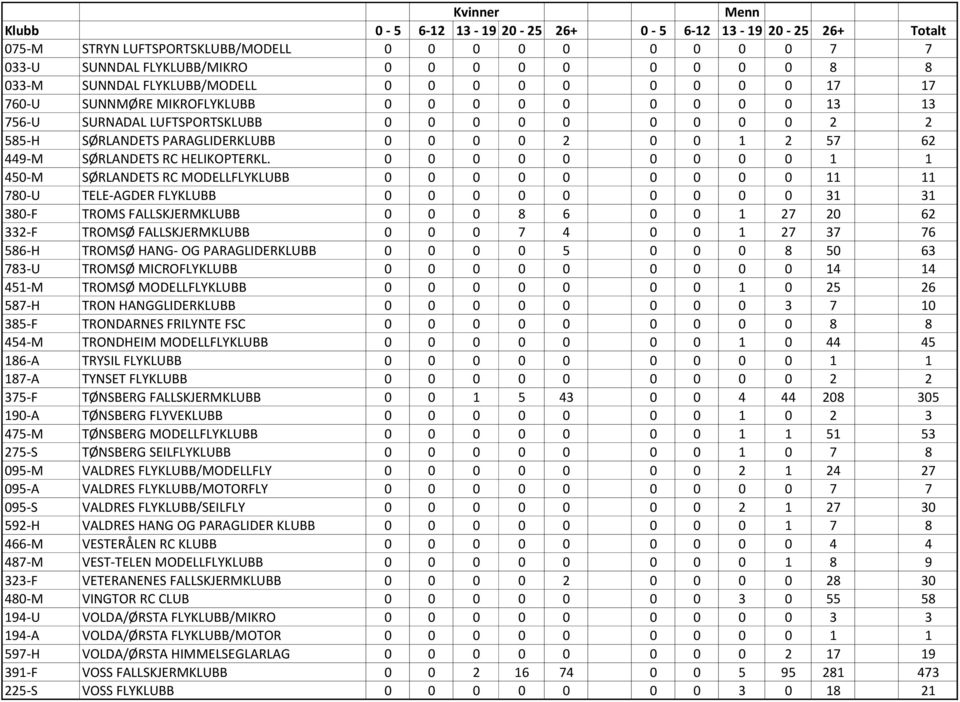 0 0 0 0 0 0 0 0 0 1 1 450-M SØRLANDETS RC MODELLFLYKLUBB 0 0 0 0 0 0 0 0 0 11 11 780-U TELE-AGDER FLYKLUBB 0 0 0 0 0 0 0 0 0 31 31 380-F TROMS FALLSKJERMKLUBB 0 0 0 8 6 0 0 1 27 20 62 332-F TROMSØ