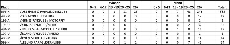 32 35 484-M YTRE NAMDAL MODELLFLYKLUBB 0 0 0 0 0 0 0 1 0 11 12 197-U ØRLAND FLYKLUBB / MIKRO 0 0 0 0 0 0 0 0