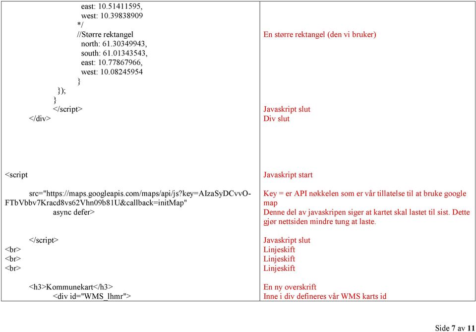 key=aizasydcvvo- FTbVbbv7Kracd8vs62Vhn09b81U&callback=initMap" async defer> Javaskript start Key = er API nøkkelen som er vår tillatelse til at bruke google map Denne del av