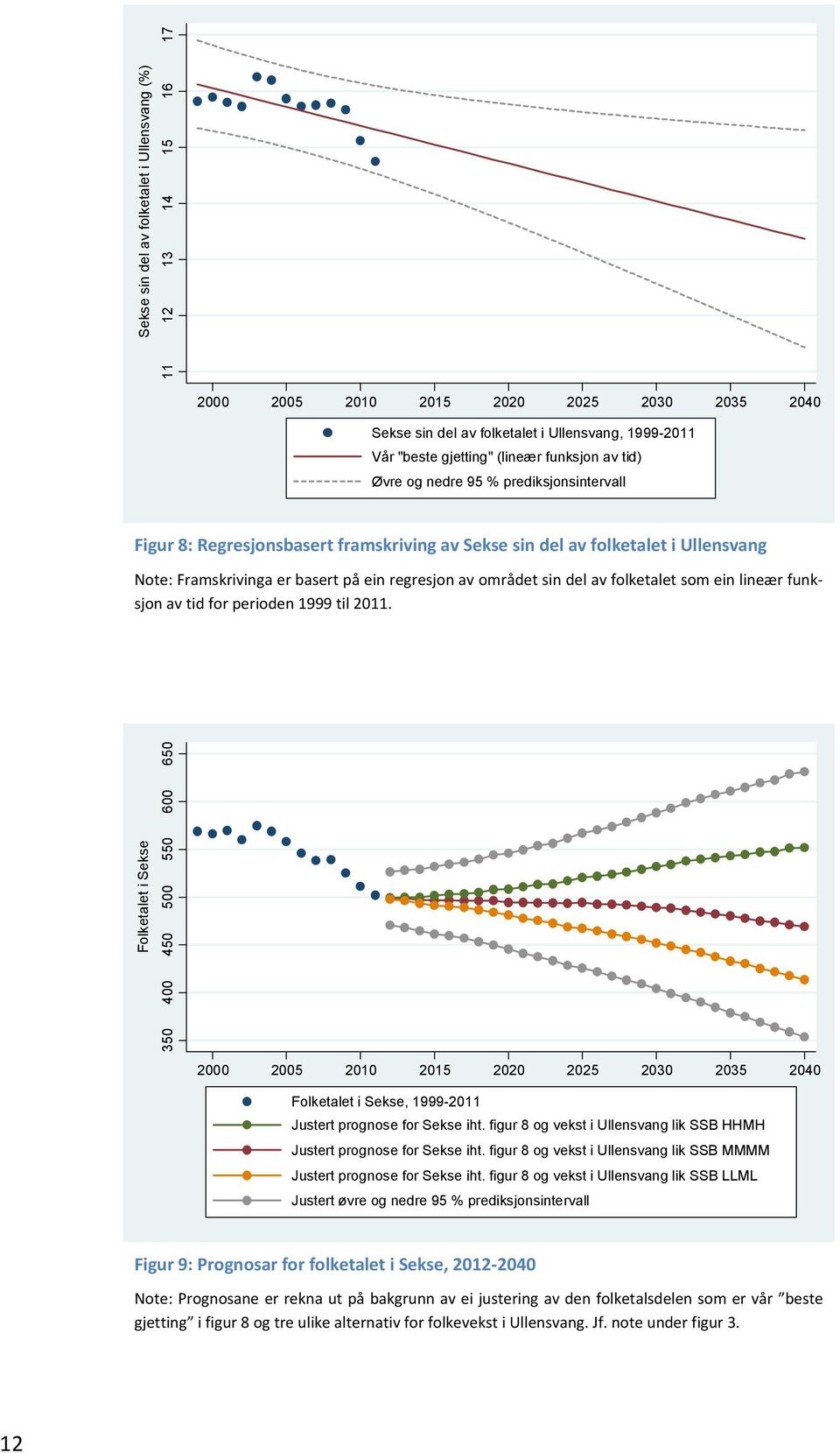 Folketalet i Sekse 350 400 450 500 550 600 650 Folketalet i Sekse, 1999-2011 Justert prognose for Sekse iht. figur 8 og vekst i Ullensvang lik SSB HHMH Justert prognose for Sekse iht.