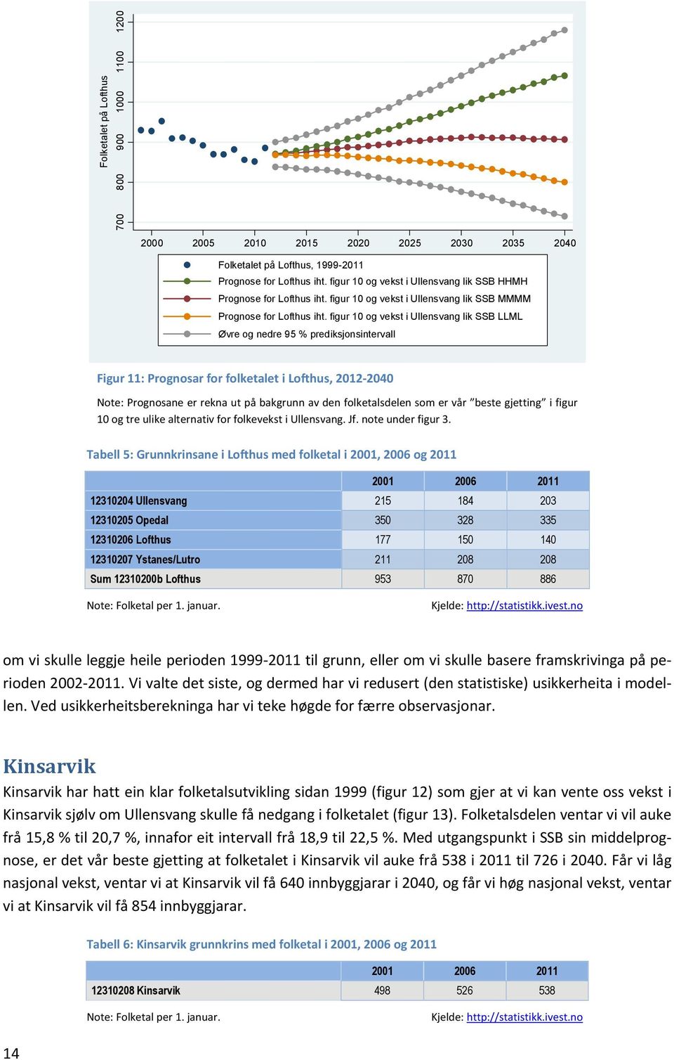 figur 10 og vekst i Ullensvang lik SSB LLML Figur 11: Prognosar for folketalet i Lofthus, 2012 2040 Note: Prognosane er rekna ut på bakgrunn av den folketalsdelen som er vår beste gjetting i figur 10