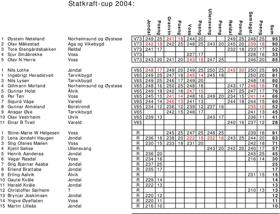 Tørvikbygd V65 249 25 247 18 245 14 245 18 250 20 81 3 Nils Lysen Tørvikbygd V65 249 25 246 17 249 20 248 18 80 4 Gillmann Morland Norheimsund og Øystese V65 248 16 250 25 248 18 243 17 246 16 76 5