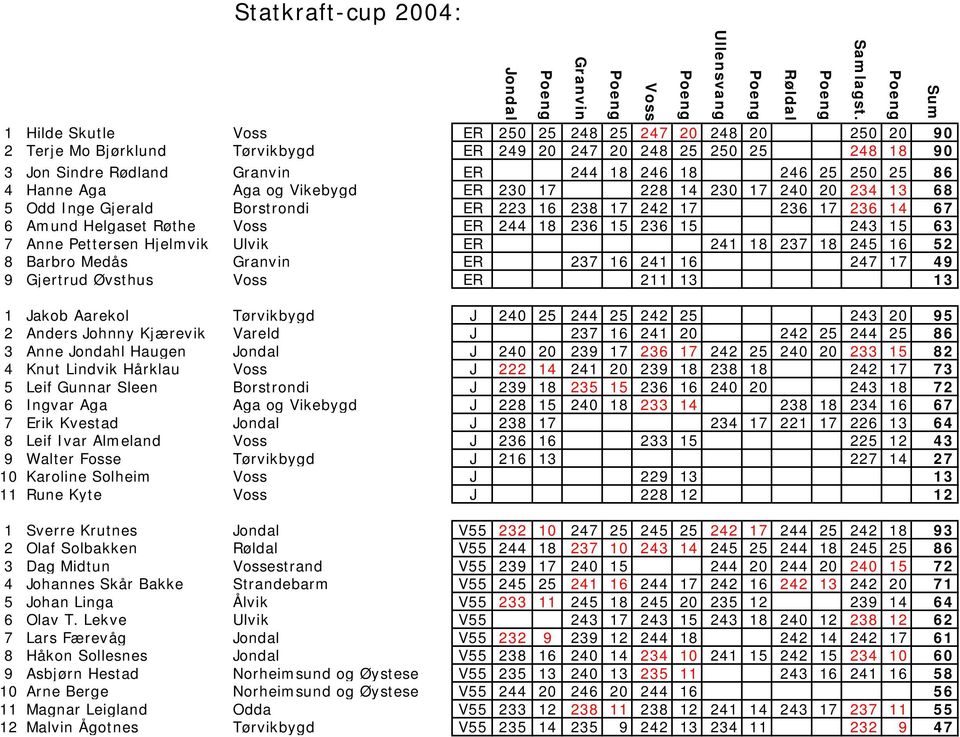 Hjelmvik Ulvik ER 241 18 237 18 245 16 52 8 Barbro Medås ER 237 16 241 16 247 17 49 9 Gjertrud Øvsthus ER 211 13 13 1 Jakob Aarekol Tørvikbygd J 240 25 244 25 242 25 243 20 95 2 Anders Johnny
