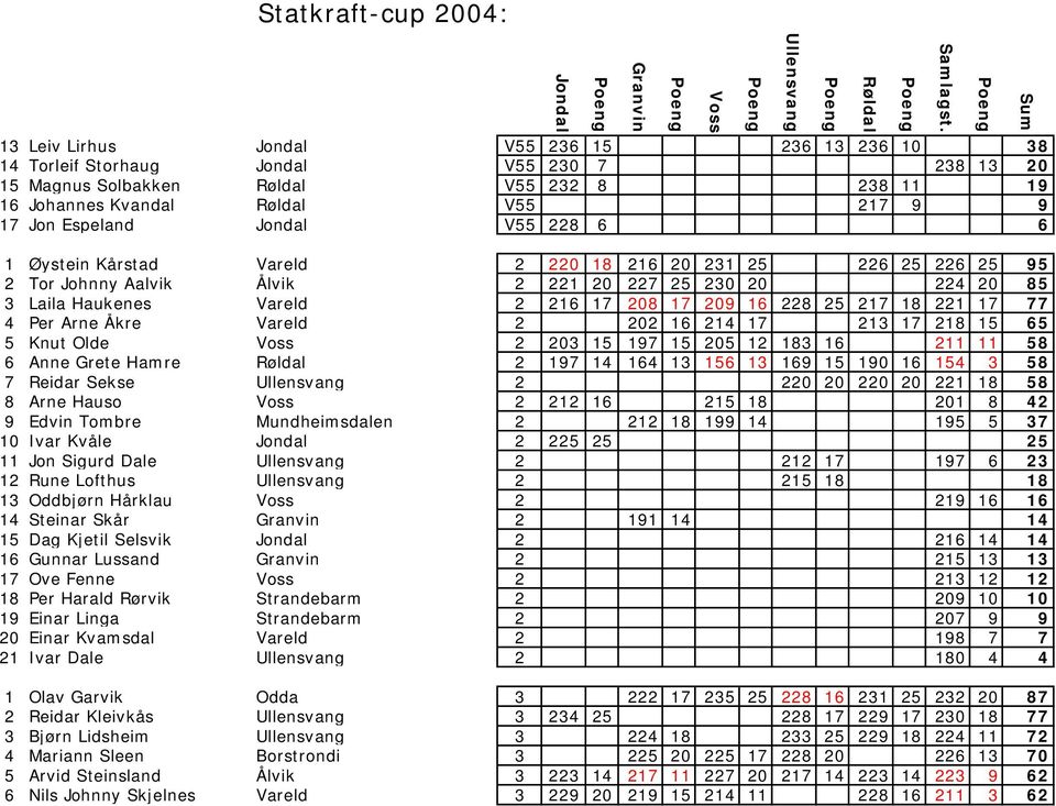 Åkre Vareld 2 202 16 214 17 213 17 218 15 65 5 Knut Olde 2 203 15 197 15 205 12 183 16 211 11 58 6 Anne Grete Hamre 2 197 14 164 13 156 13 169 15 190 16 154 3 58 7 Reidar Sekse 2 220 20 220 20 221 18