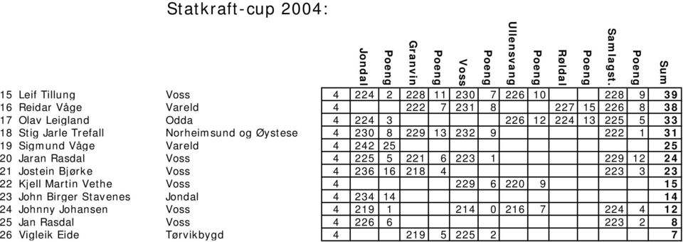 Jaran Rasdal 4 225 5 221 6 223 1 229 12 24 21 Jostein Bjørke 4 236 16 218 4 223 3 23 22 Kjell Martin Vethe 4 229 6 220 9 15 23 John