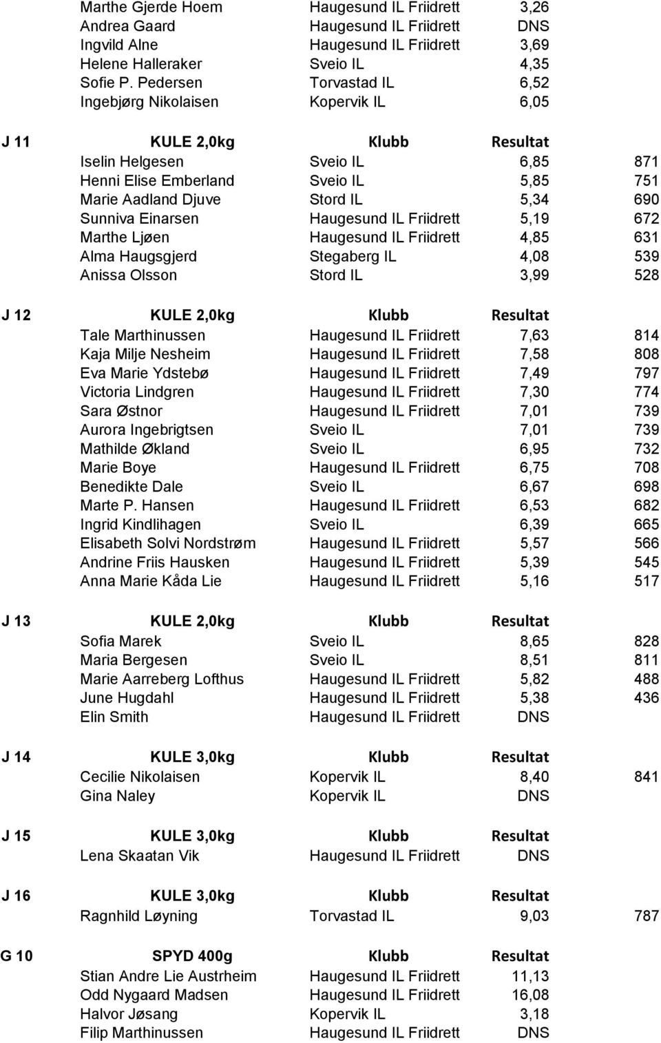 5,34 690 Sunniva Einarsen Haugesund IL Friidrett 5,19 672 Marthe Ljøen Haugesund IL Friidrett 4,85 631 Alma Haugsgjerd Stegaberg IL 4,08 539 Anissa Olsson Stord IL 3,99 528 J 12 KULE 2,0kg Klubb