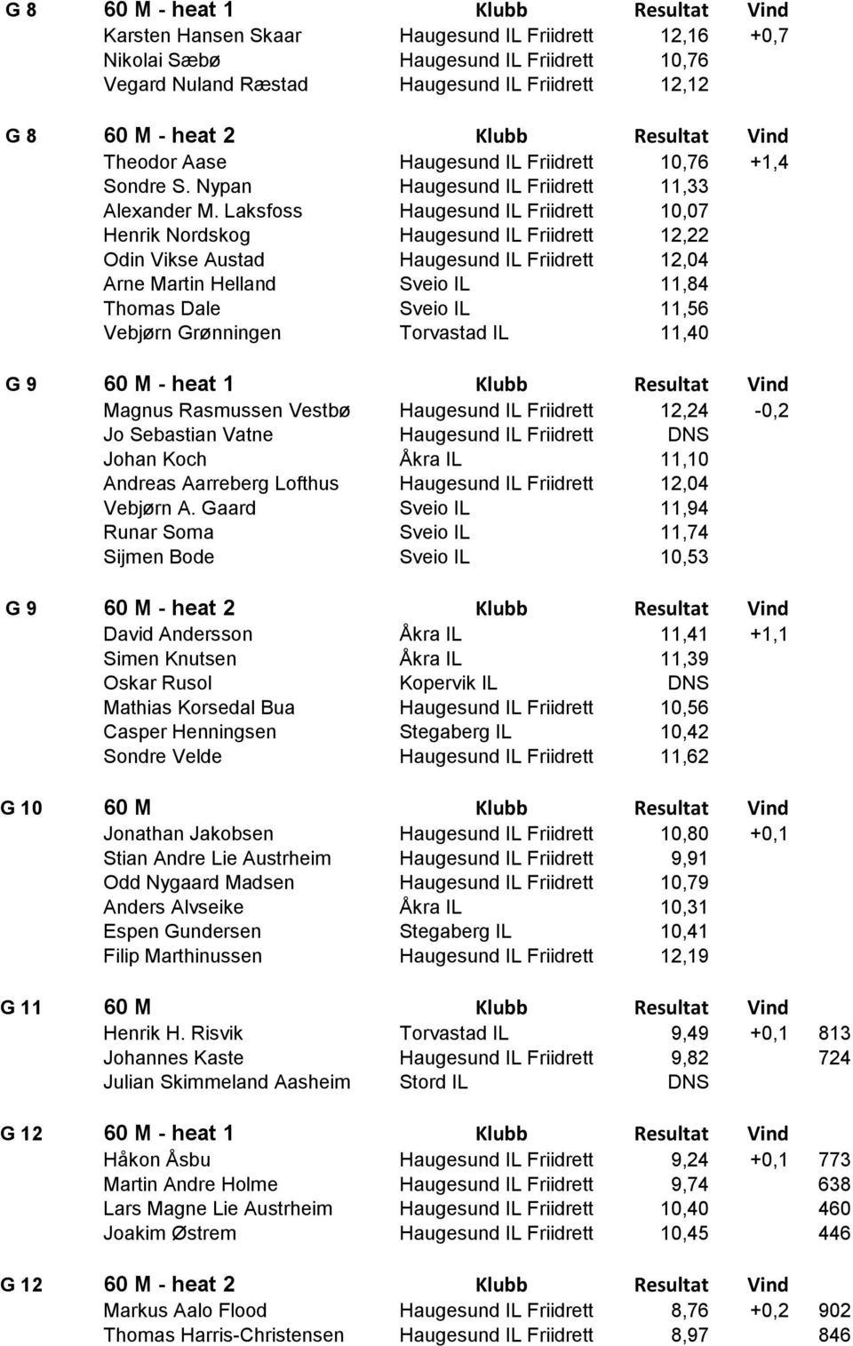 Laksfoss Haugesund IL Friidrett 10,07 Henrik Nordskog Haugesund IL Friidrett 12,22 Odin Vikse Austad Haugesund IL Friidrett 12,04 Arne Martin Helland Sveio IL 11,84 Thomas Dale Sveio IL 11,56 Vebjørn