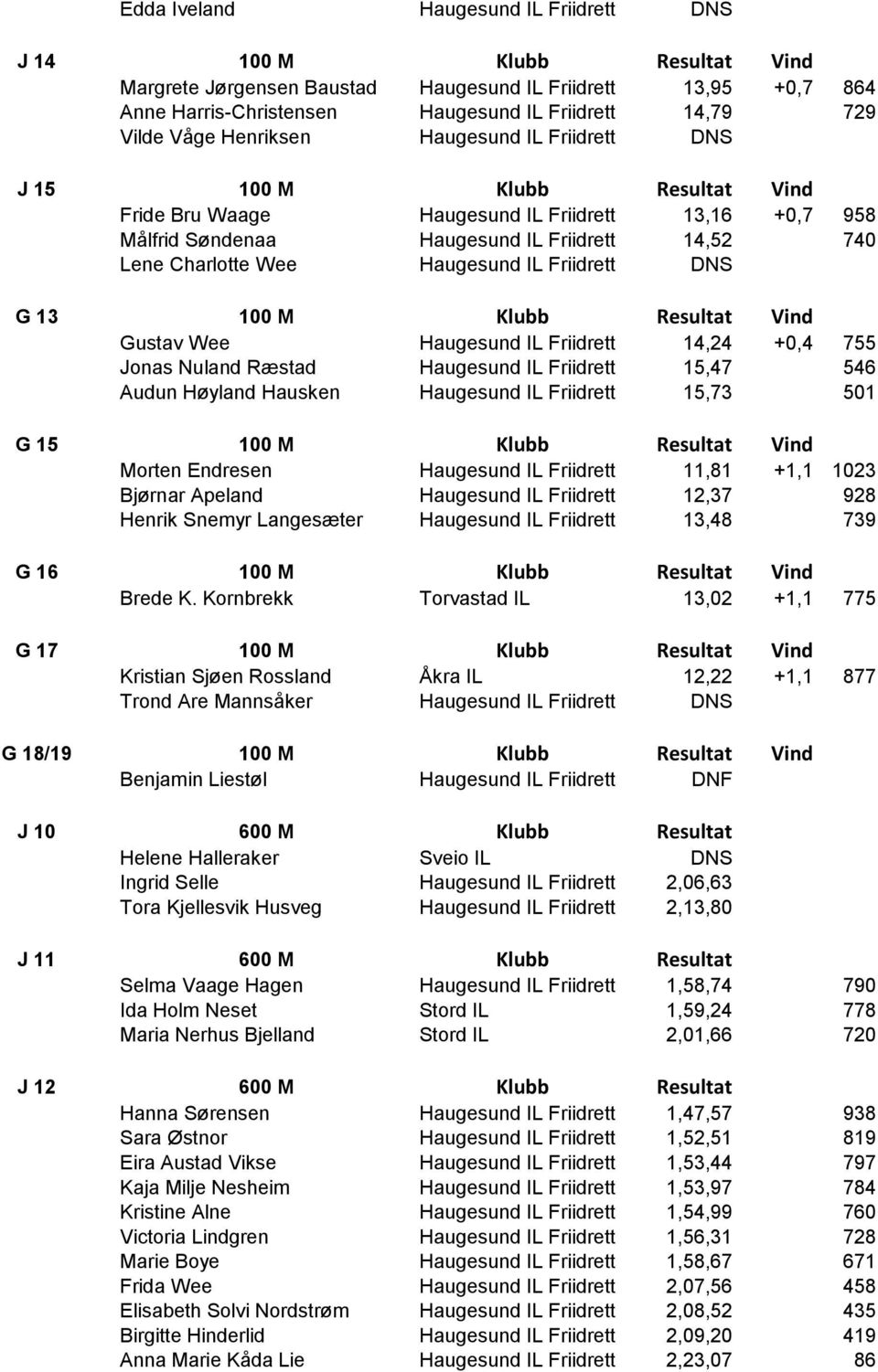 Haugesund IL Friidrett DNS G 13 100 M Klubb Resultat Vind Gustav Wee Haugesund IL Friidrett 14,24 +0,4 755 Jonas Nuland Ræstad Haugesund IL Friidrett 15,47 546 Audun Høyland Hausken Haugesund IL