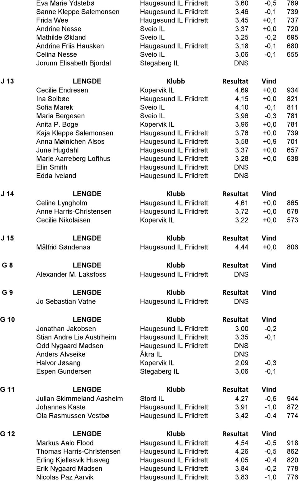 Vind Cecilie Endresen Kopervik IL 4,69 +0,0 934 Ina Solbøe Haugesund IL Friidrett 4,15 +0,0 821 Sofia Marek Sveio IL 4,10-0,1 811 Maria Bergesen Sveio IL 3,96-0,3 781 Anita P.