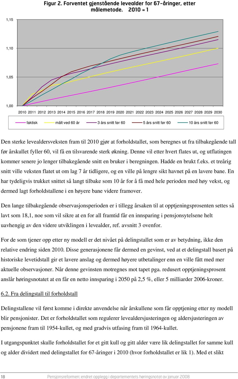 års snitt før 60 Den sterke levealdersveksten fram til 2010 gjør at forholdstallet, som beregnes ut fra tilbakegående tall før årskullet fyller 60, vil få en tilsvarende sterk økning.