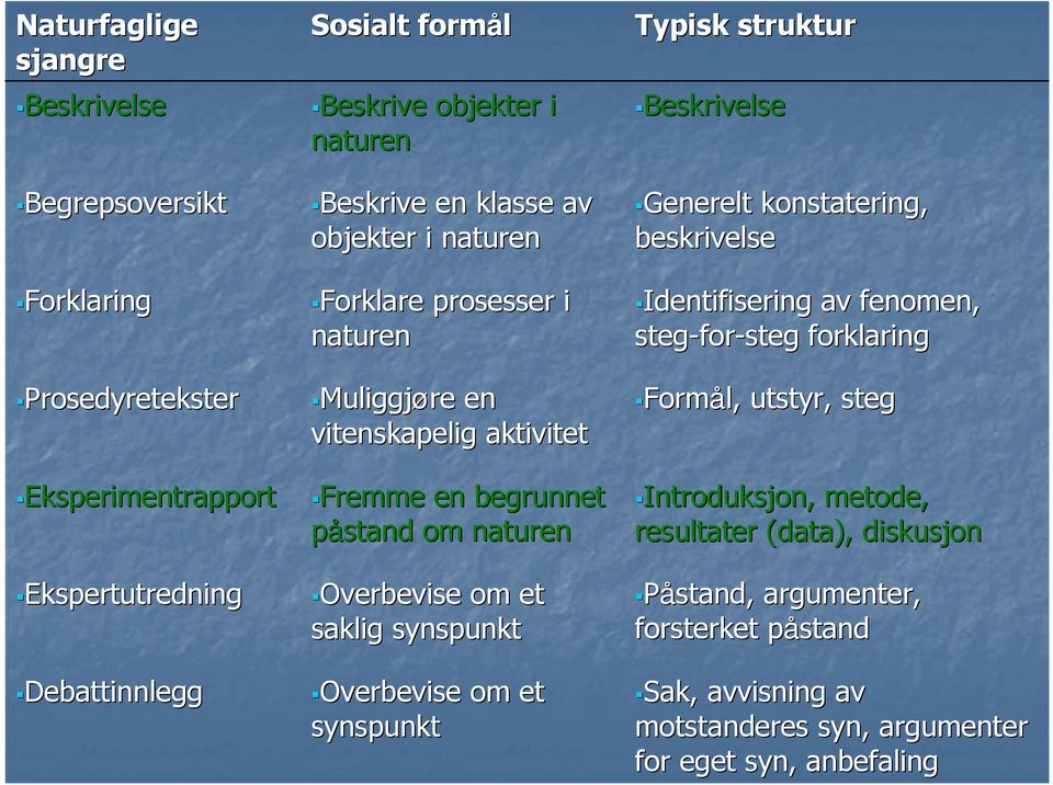 synspunkt Overbevise om et synspunkt Typisk struktur Beskrivelse Generelt konstatering, beskrivelse Identifisering av fenomen, steg-for for-steg forklaring Formål, utstyr,