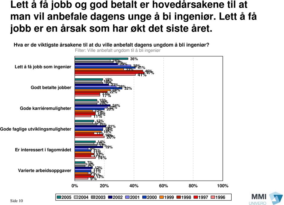 Filter: Ville anbefalt ungdom til å bli ingeniør Lett å få jobb som ingeniør Godt betalte jobber Gode karriéremuligheter Gode faglige