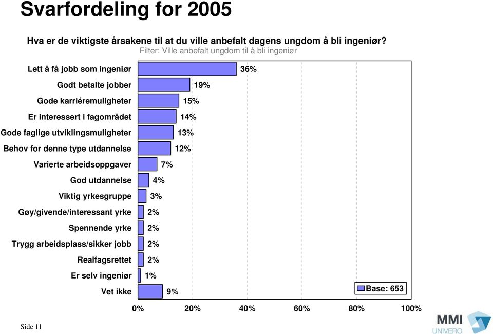 interessert i fagområdet Gode faglige utviklingsmuligheter Behov for denne type utdannelse 1 1 1 Varierte arbeidsoppgaver God