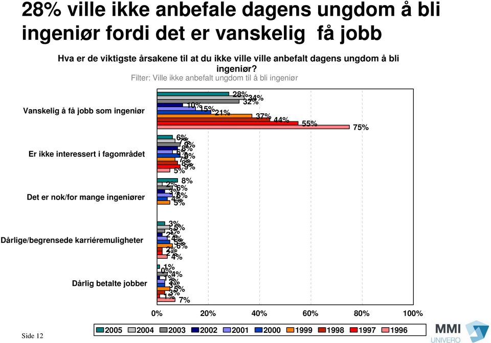 Filter: Ville ikke anbefalt ungdom til å bli ingeniør Vanskelig å få jobb som ingeniør Er ikke interessert i