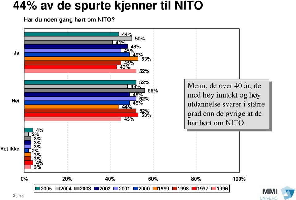 de de med med høy høy inntekt inntekt og og høy høy utdannelse svarer svarer i i større større grad