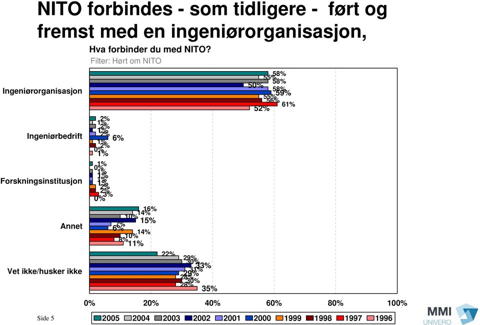 Filter: Hørt om NITO Ingeniørorganisasjon Ingeniørbedrift Forskningsinstitusjon