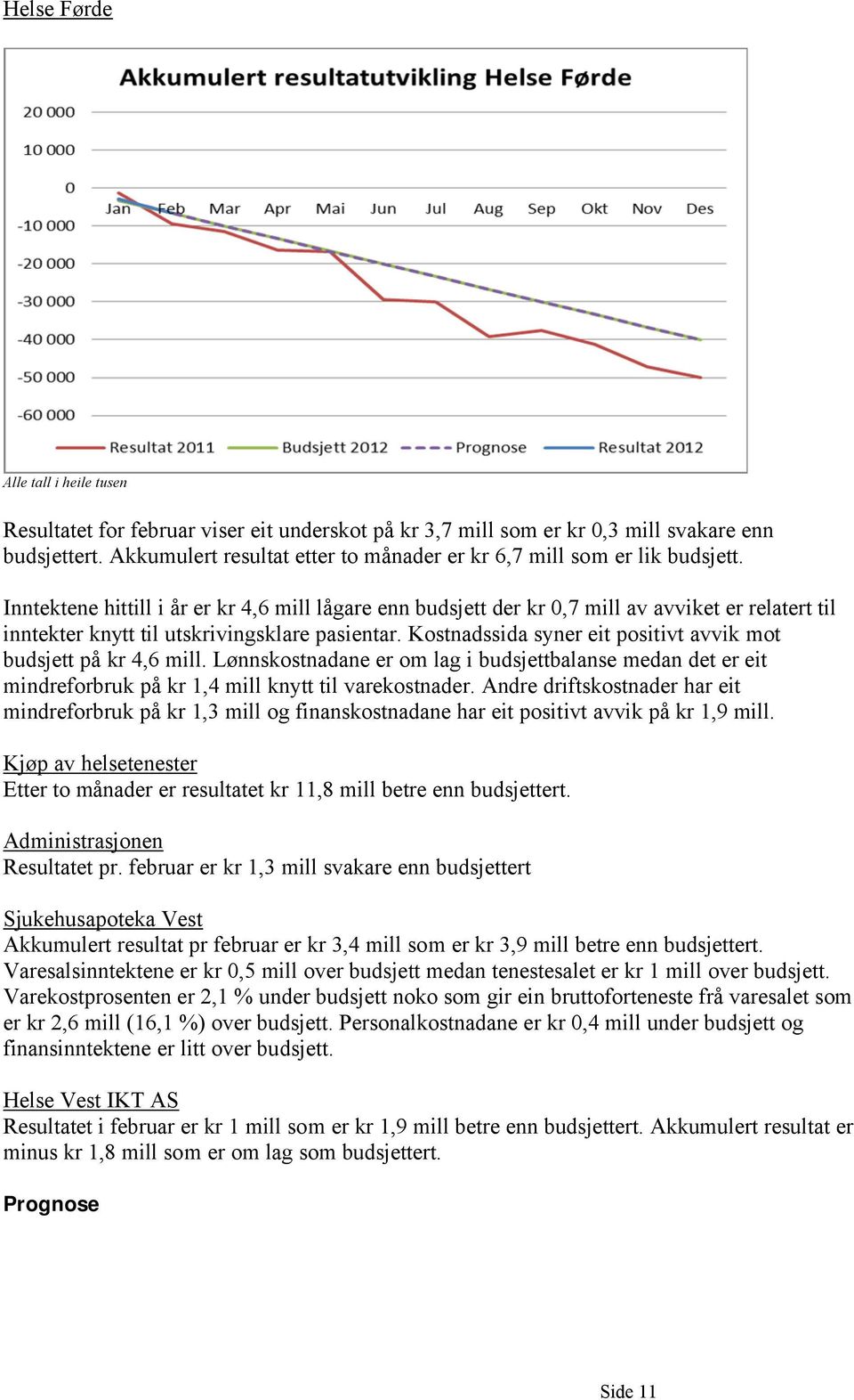 Inntektene hittill i år er kr 4,6 mill lågare enn budsjett der kr 0,7 mill av avviket er relatert til inntekter knytt til utskrivingsklare pasientar.