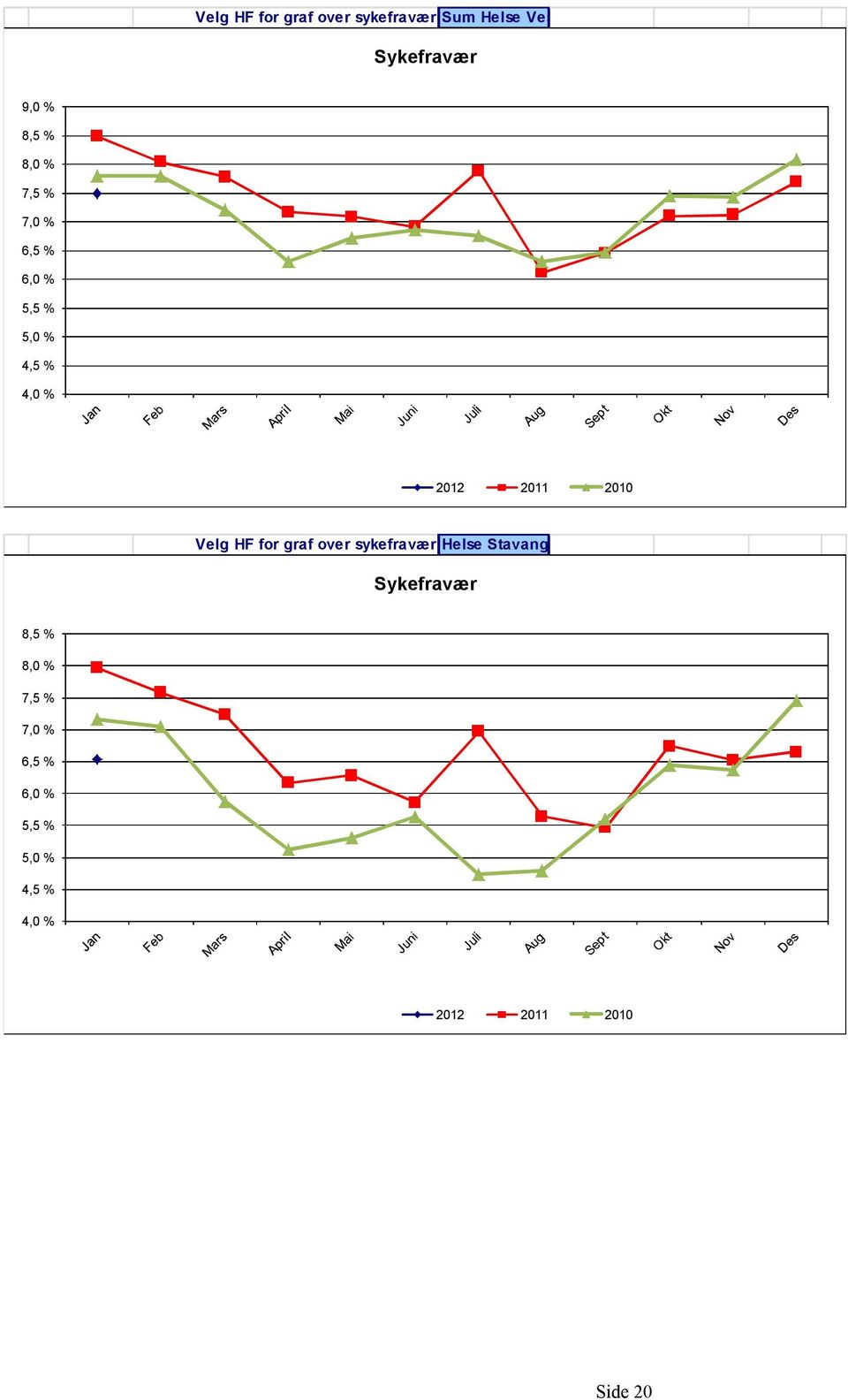 Velg HF for graf over sykefravær Helse Stavanger Sykefravær 8,5 % 